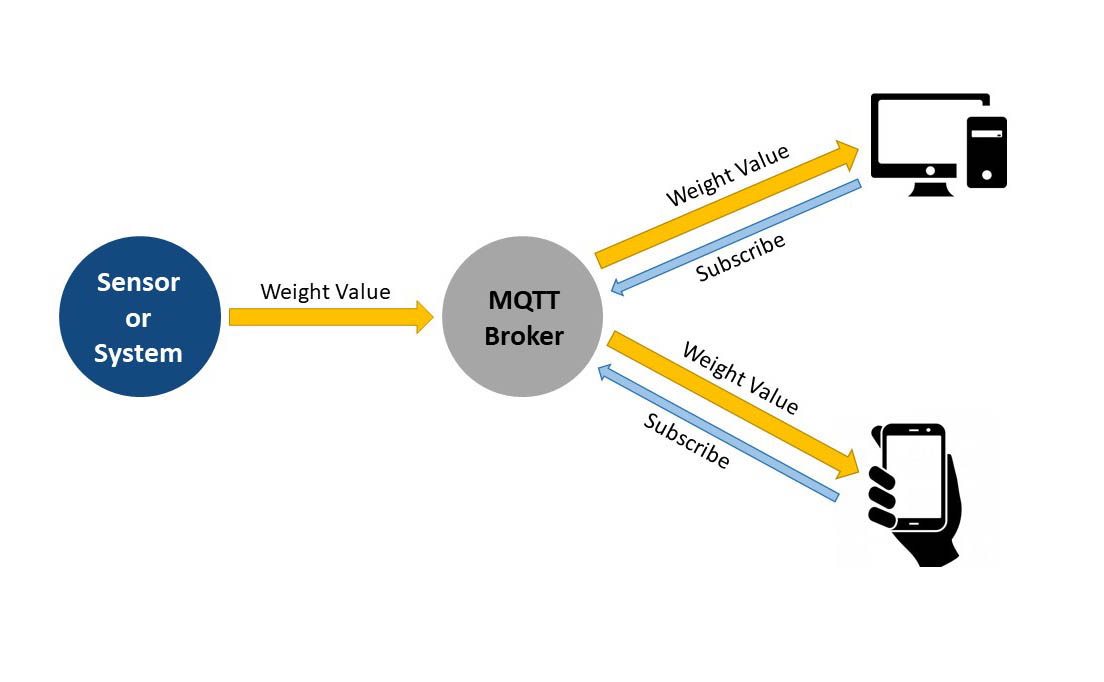 MQTT industrial weighing data flow